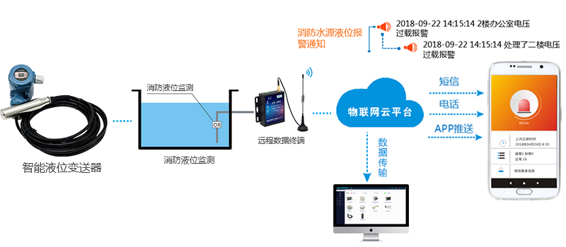 智能液位探测